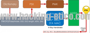 Diagrama generación PTK - MIC - Dict
