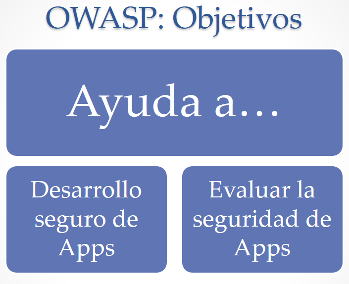 OWASP Objetivos